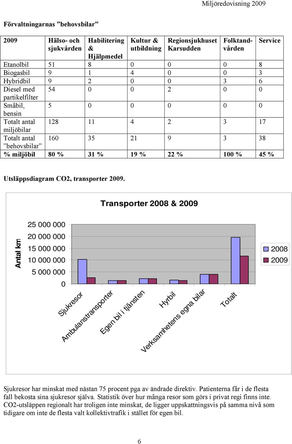 100 % 45 % Utsläppsdiagram CO2, transporter 2009.