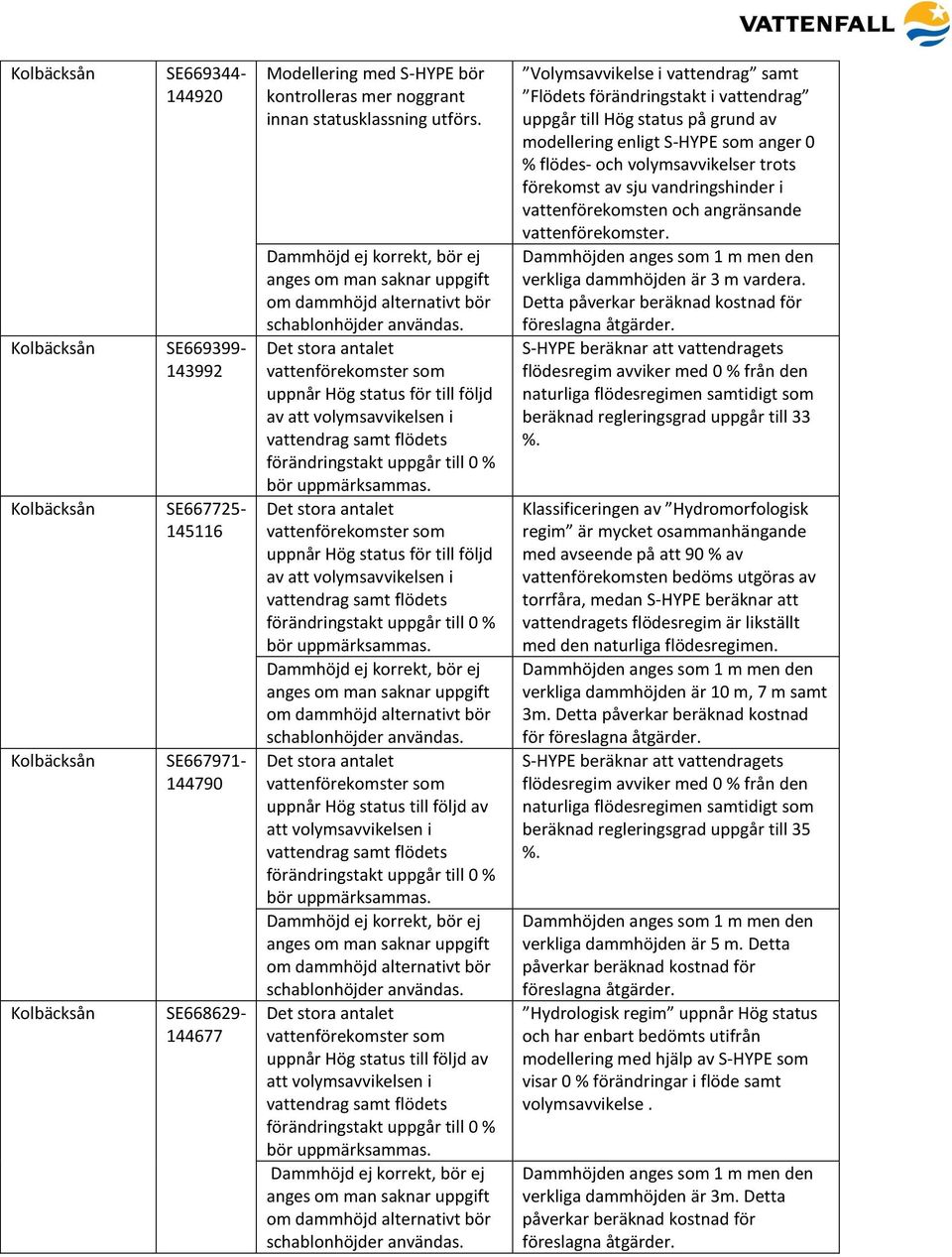 uppnår Hög status för till följd av att volymsavvikelsen i vattendrag samt flödets förändringstakt uppgår till 0 % bör uppmärksammas.