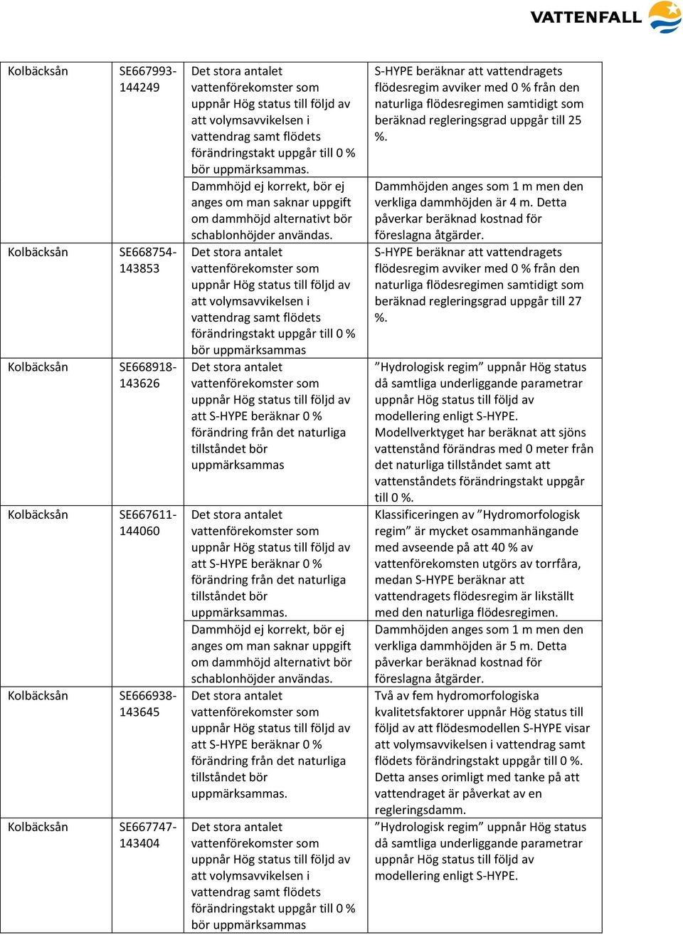 att volymsavvikelsen i vattendrag samt flödets förändringstakt uppgår till 0 % bör uppmärksammas att S-HYPE beräknar 0 % förändring från det naturliga tillståndet bör uppmärksammas att S-HYPE