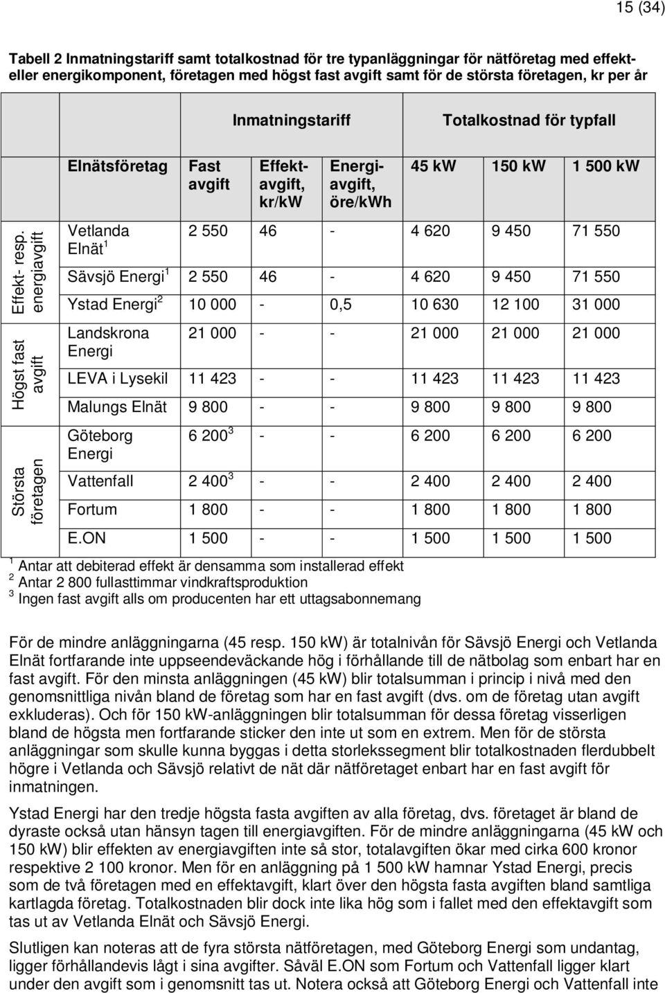 energiavgift Högst fast avgift Största företagen Elnätsföretag Fast avgift Effektavgift, kr/kw Energiavgift, öre/kwh 45 kw 150 kw 1 500 kw Vetlanda 2 550 46-4 620 9 450 71 550 Elnät 1 Sävsjö Energi 1