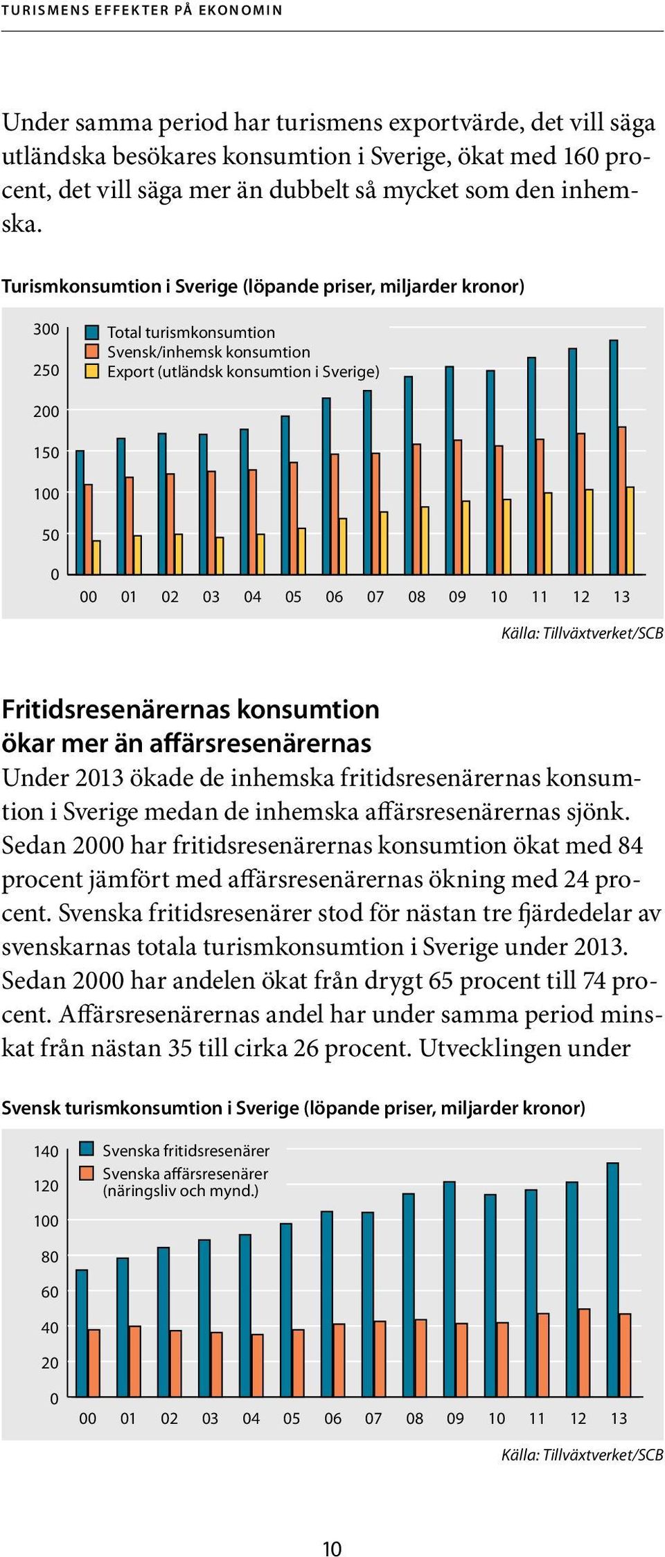 Turismkonsumtion i Sverige (löpande priser, miljarder kronor) 300 250 Total turismkonsumtion Svensk/inhemsk konsumtion Export (utländsk konsumtion i Sverige) 200 150 100 50 0 00 01 02 03 04 05 06 07