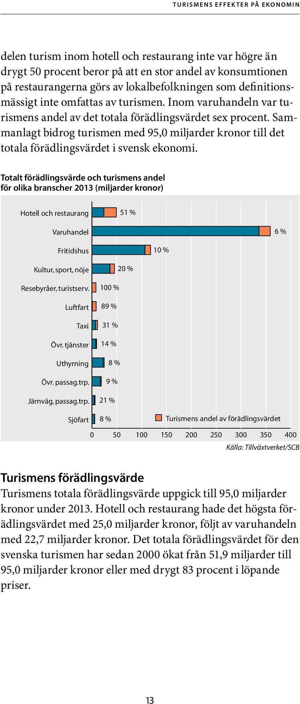 Sammanlagt bidrog turismen med 95,0 miljarder kronor till det totala förädlingsvärdet i svensk ekonomi.