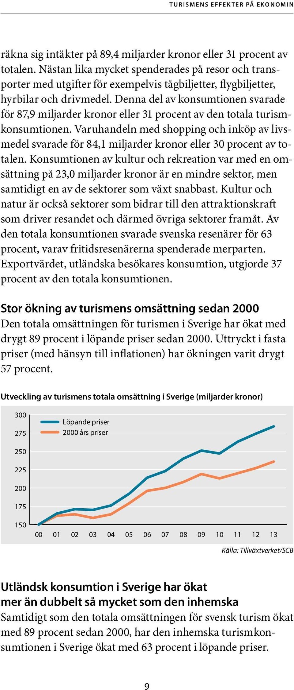 Denna del av konsumtionen svarade för 87,9 miljarder kronor eller 31 procent av den totala turismkonsumtionen.