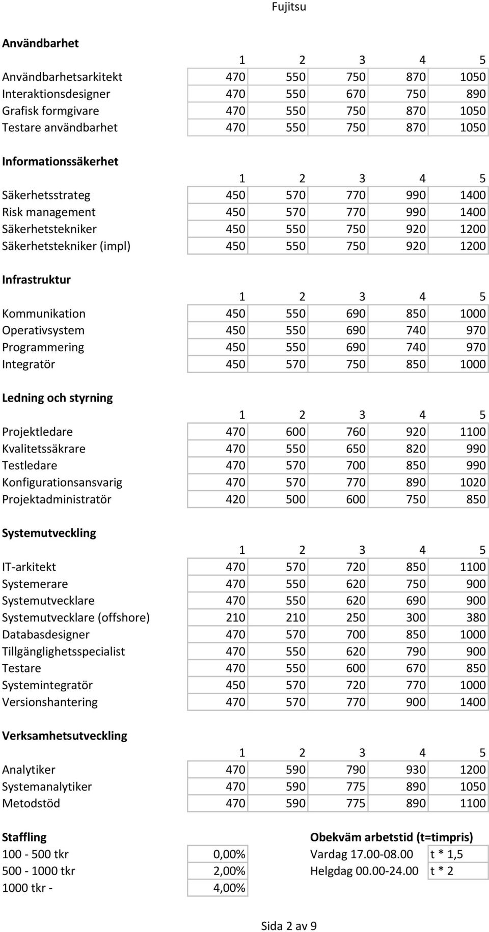 Programmering 450 550 690 740 970 Integratör 450 570 750 850 1000 Projektledare 470 600 760 920 1100 Kvalitetssäkrare 470 550 650 820 990 Testledare 470 570 700 850 990 Konfigurationsansvarig 470 570