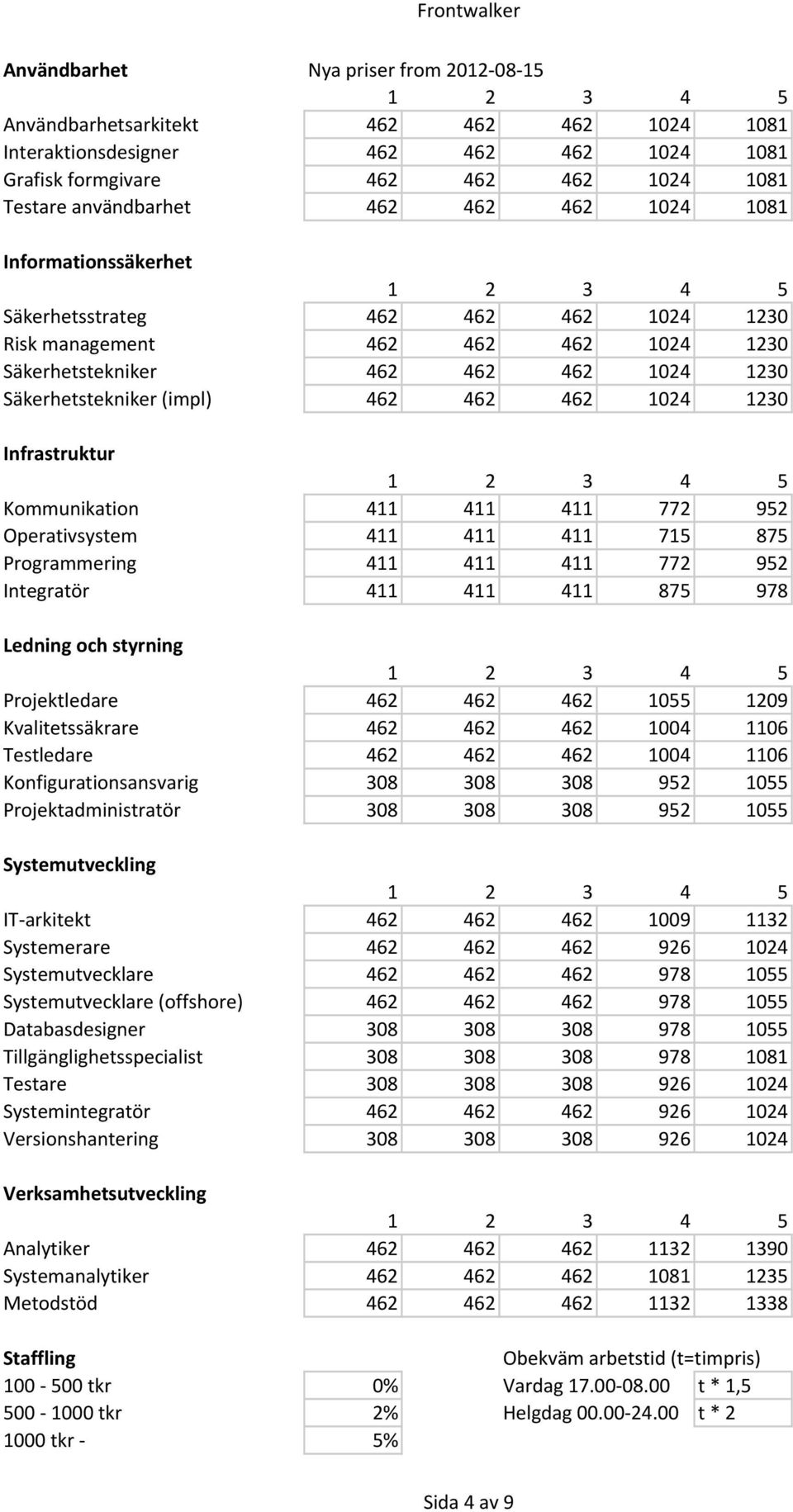 Operativsystem 411 411 411 715 875 Programmering 411 411 411 772 952 Integratör 411 411 411 875 978 Projektledare 462 462 462 1055 1209 Kvalitetssäkrare 462 462 462 1004 1106 Testledare 462 462 462