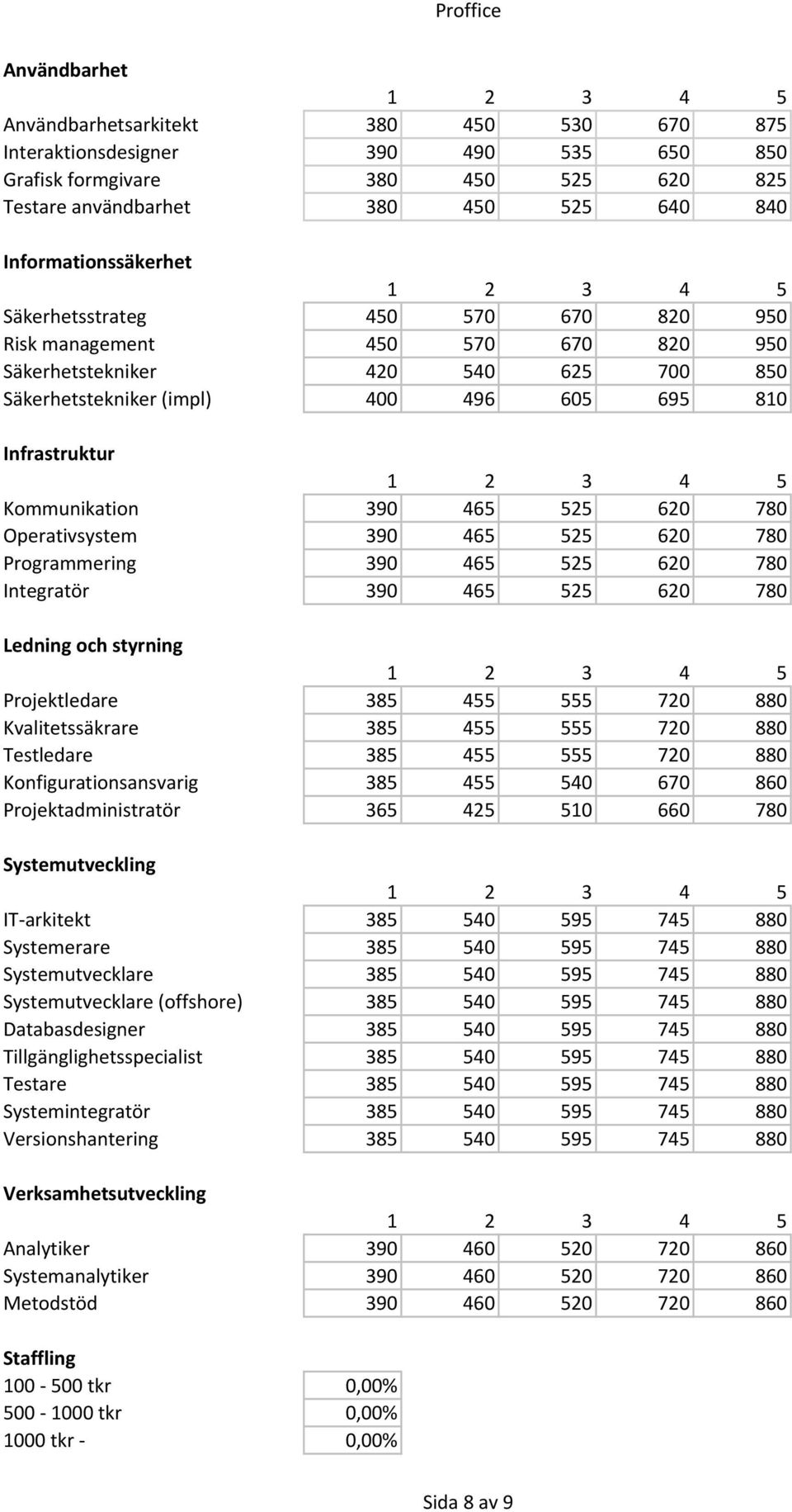 Programmering 390 465 525 620 780 Integratör 390 465 525 620 780 Projektledare 385 455 555 720 880 Kvalitetssäkrare 385 455 555 720 880 Testledare 385 455 555 720 880 Konfigurationsansvarig 385 455