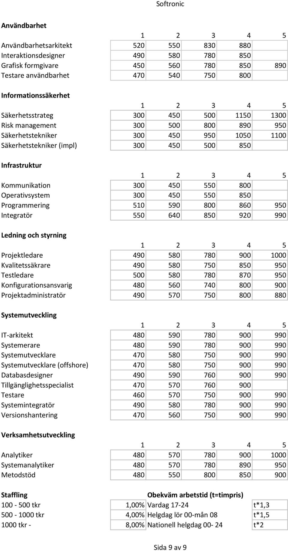 860 950 Integratör 550 640 850 920 990 Projektledare 490 580 780 900 1000 Kvalitetssäkrare 490 580 750 850 950 Testledare 500 580 780 870 950 Konfigurationsansvarig 480 560 740 800 900