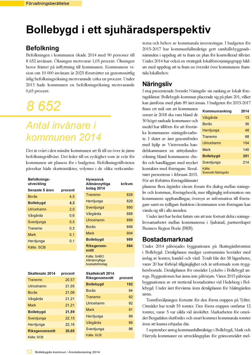 Under 2013 hade kommunen en befolkningsökning motsvarande 0,65 procent. 8 652 Antal invånare i kommunen 2014 Bostadsmarknad Under 2014 påbörjades byggnationen på Skattegårdstomten i Bollebygd.