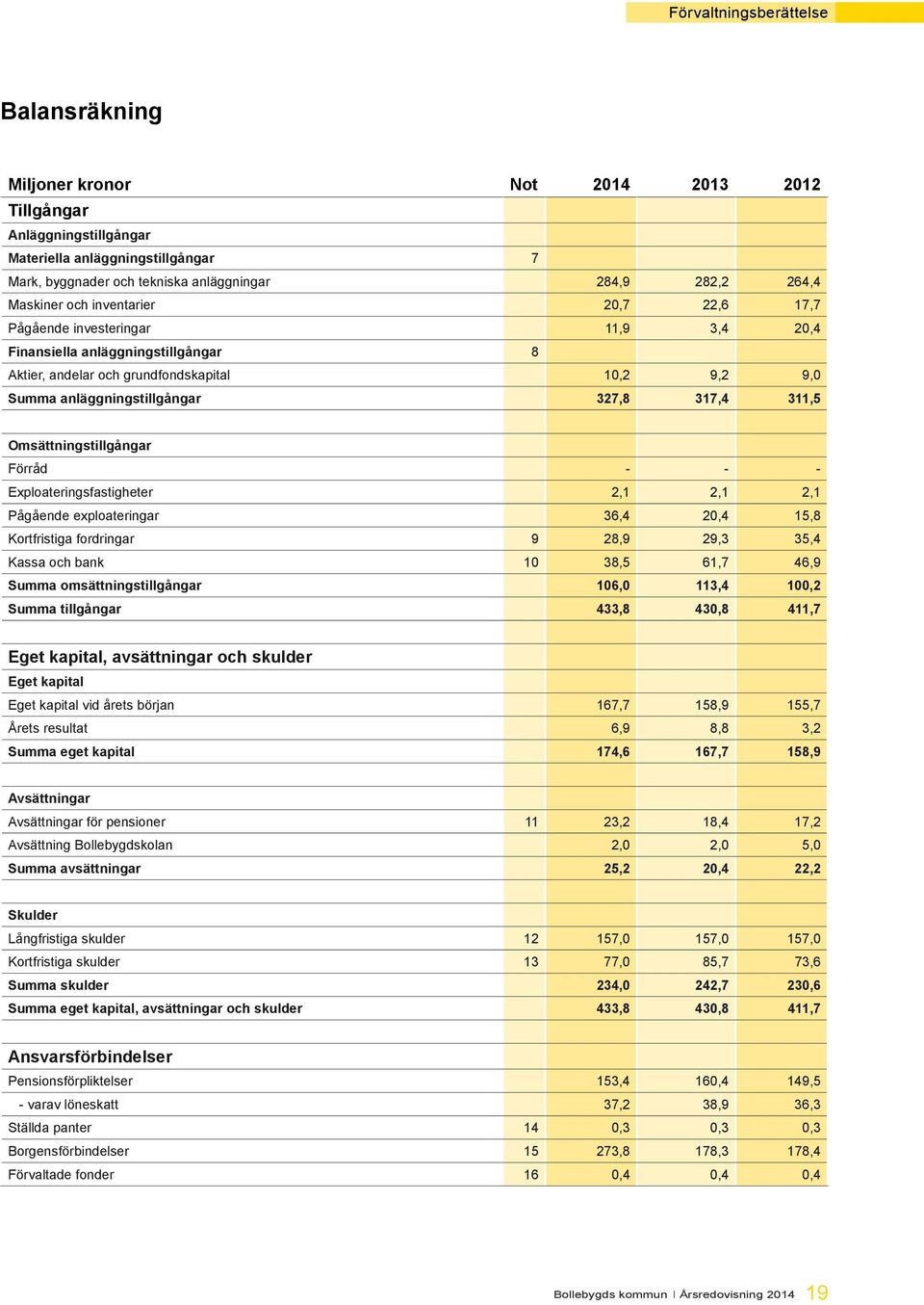 317,4 311,5 Omsättningstillgångar Förråd - - - Exploateringsfastigheter 2,1 2,1 2,1 Pågående exploateringar 36,4 20,4 15,8 Kortfristiga fordringar 9 28,9 29,3 35,4 Kassa och bank 10 38,5 61,7 46,9