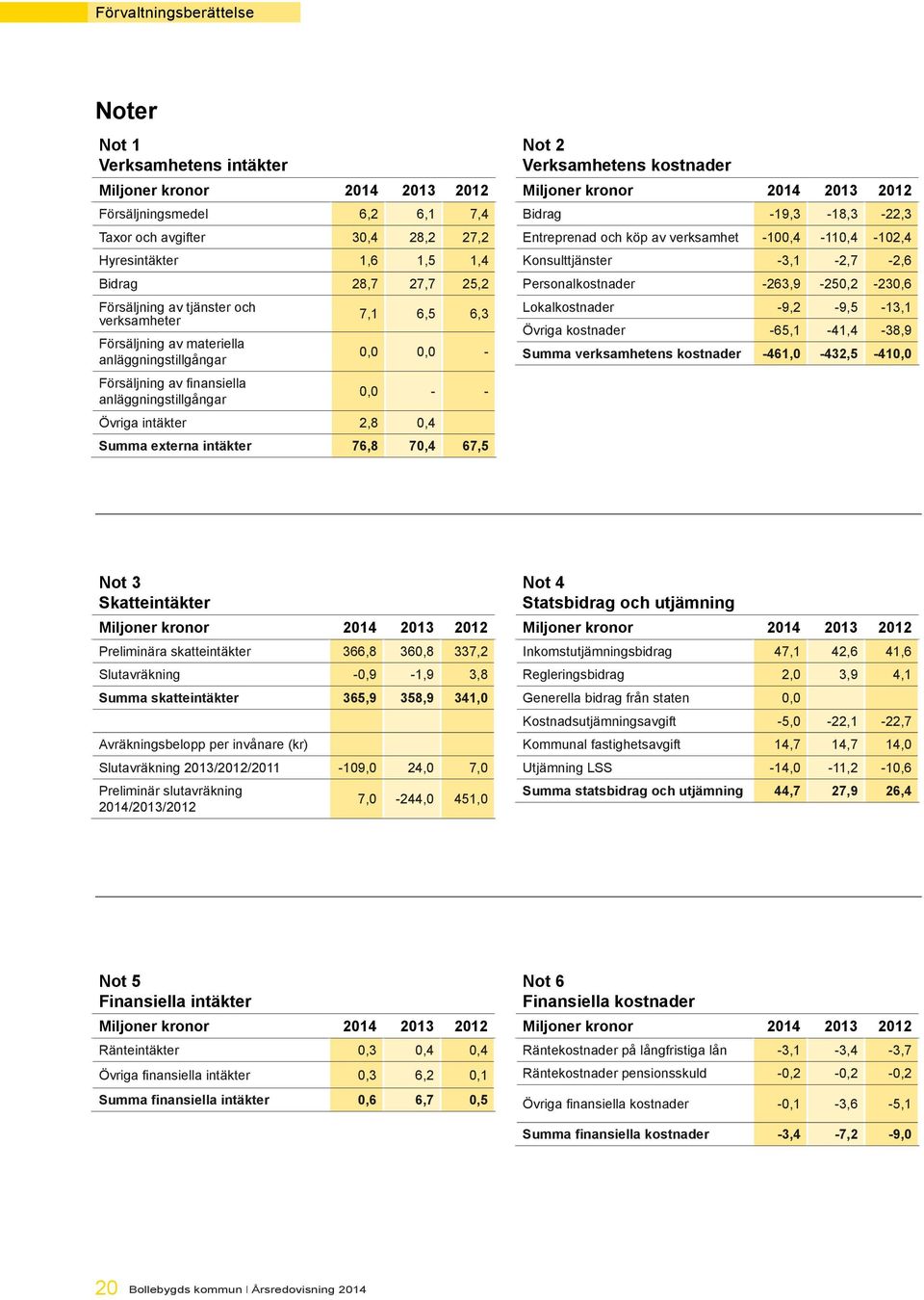 Summa externa intäkter 76,8 70,4 67,5 Not 2 Verksamhetens kostnader Miljoner kronor 2014 2013 2012 Bidrag -19,3-18,3-22,3 Entreprenad och köp av verksamhet -100,4-110,4-102,4 Konsulttjänster