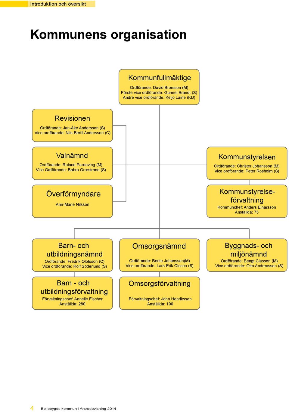 Johansson (M) Vice ordförande: Peter Rosholm (S) Överförmyndare Ann-Marie Nilsson Kommunstyrelseförvaltning Kommunchef: Anders Einarsson Anställda: 75 Barn- och utbildningsnämnd Ordförande: Fredrik