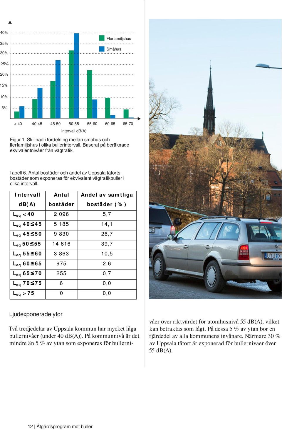 Det visar också att en högre andel flerfamiljshus Intervall db(a) är drabbade av höga bullernivåer jämfört med småhus. Figur Statistiskt 1.