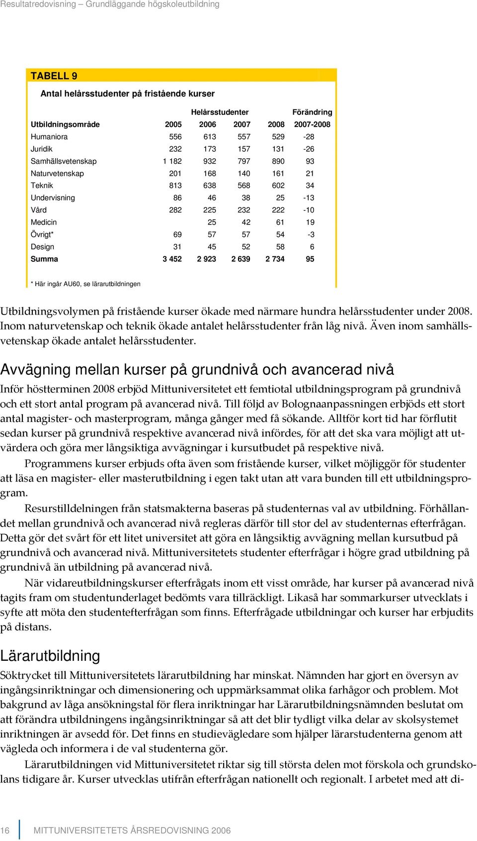 42 61 19 Övrigt* 69 57 57 54-3 Design 31 45 52 58 6 Summa 3 452 2 923 2 639 2 734 95 * Här ingår AU60, se lärarutbildningen Utbildningsvolymen på fristående kurser ökade med närmare hundra