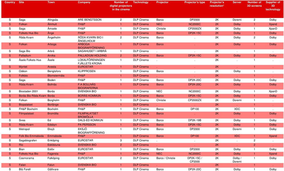 Hus Bio Ånge FH&P 1 DLP Cinema Barco DP2K-15C 2K Dolby 1 Dolby S Röda Kvarn Ängelholm RÖDA KVARN BIO I ÄNGELHOLM S Folkan Arboga ARBOGA S Saga Bio Arbrå SAGAHUSET I ARBRÅ S Palladium Arvika PALLADIUM