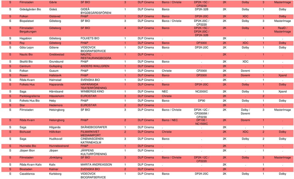 2K Dolby 4 RealD / S Hagabion Göteborg FOLKETS BIO S Roy Göteborg FH&P 1 DLP Cinema Barco DP3000 2K XDC 1 Dolby S Göta Lejon Götene VIDEOVOX S Nautic Bio Grebbestad NAUTIC RESTAURANGBIOGRA S Skaftö