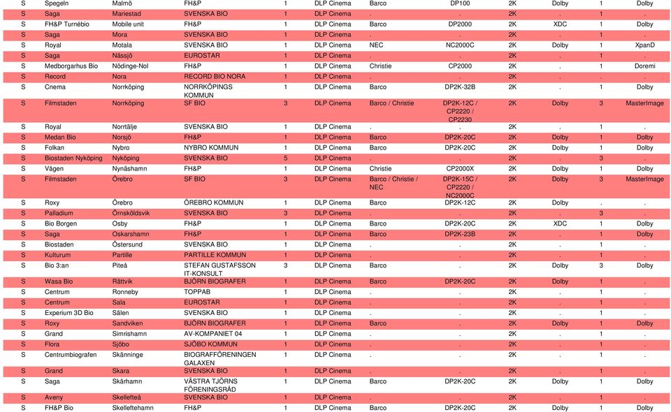 . 2K... S Cnema Norrköping NORRKÖPINGS 1 DLP Cinema Barco DP2K-32B 2K.