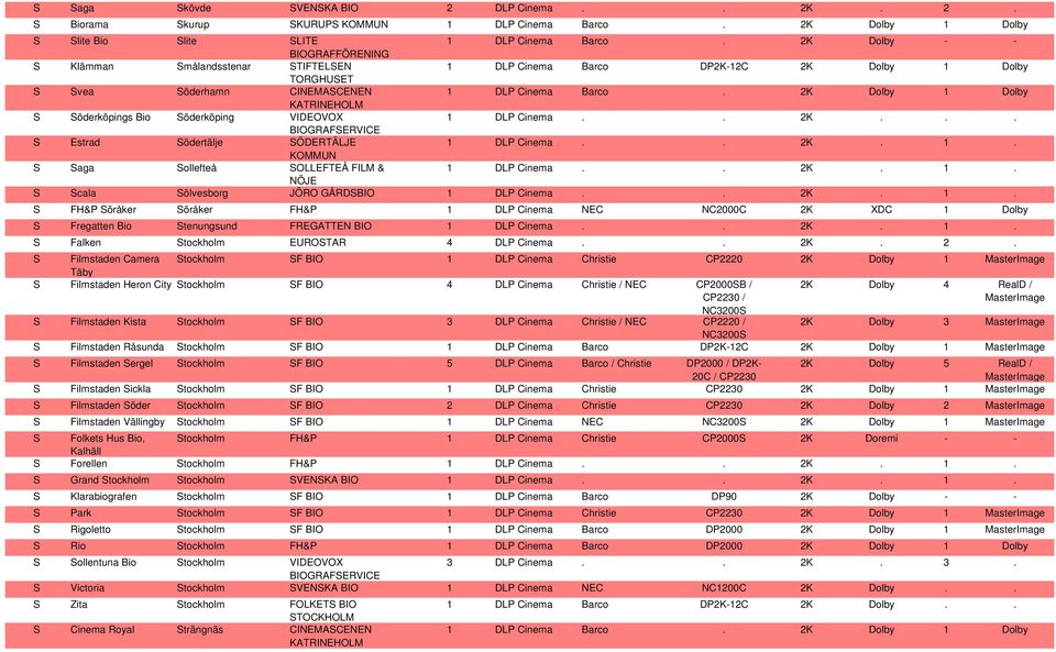 Dolby 1 Dolby TORGHUSET S Svea Söderhamn CINEMASCENEN S Söderköpings Bio Söderköping VIDEOVOX 1 DLP Cinema.. 2K.