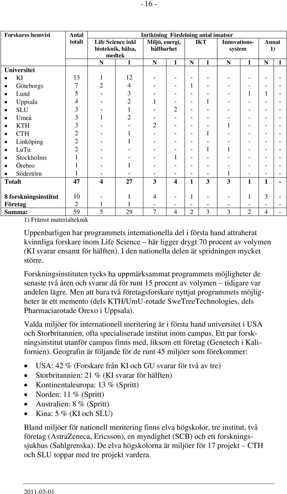 - CTH 2-1 - - - 1 - - - - Linköping 2-1 - - - - - - - - LuTu 2 - - - - - 1 1 - - - Stockholms 1 - - - 1 - - - - - - Örebro 1-1 - - - - - - - - Södertörn 1 - - - - - - 1 - - - Totalt 47 4 27 3 4 1 3 3