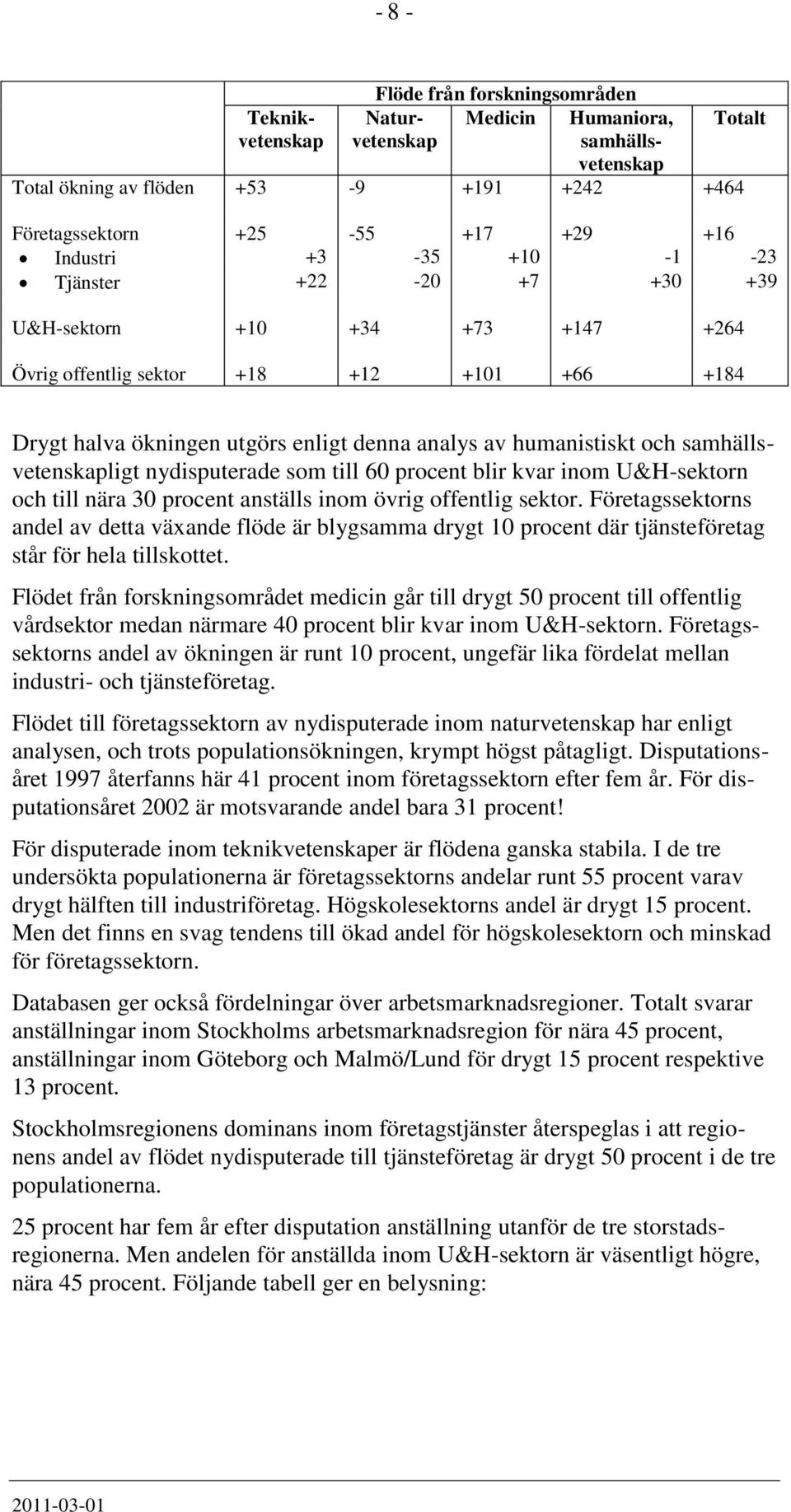 samhällsvetenskapligt nydisputerade som till 60 procent blir kvar inom U&H-sektorn och till nära 30 procent anställs inom övrig offentlig sektor.