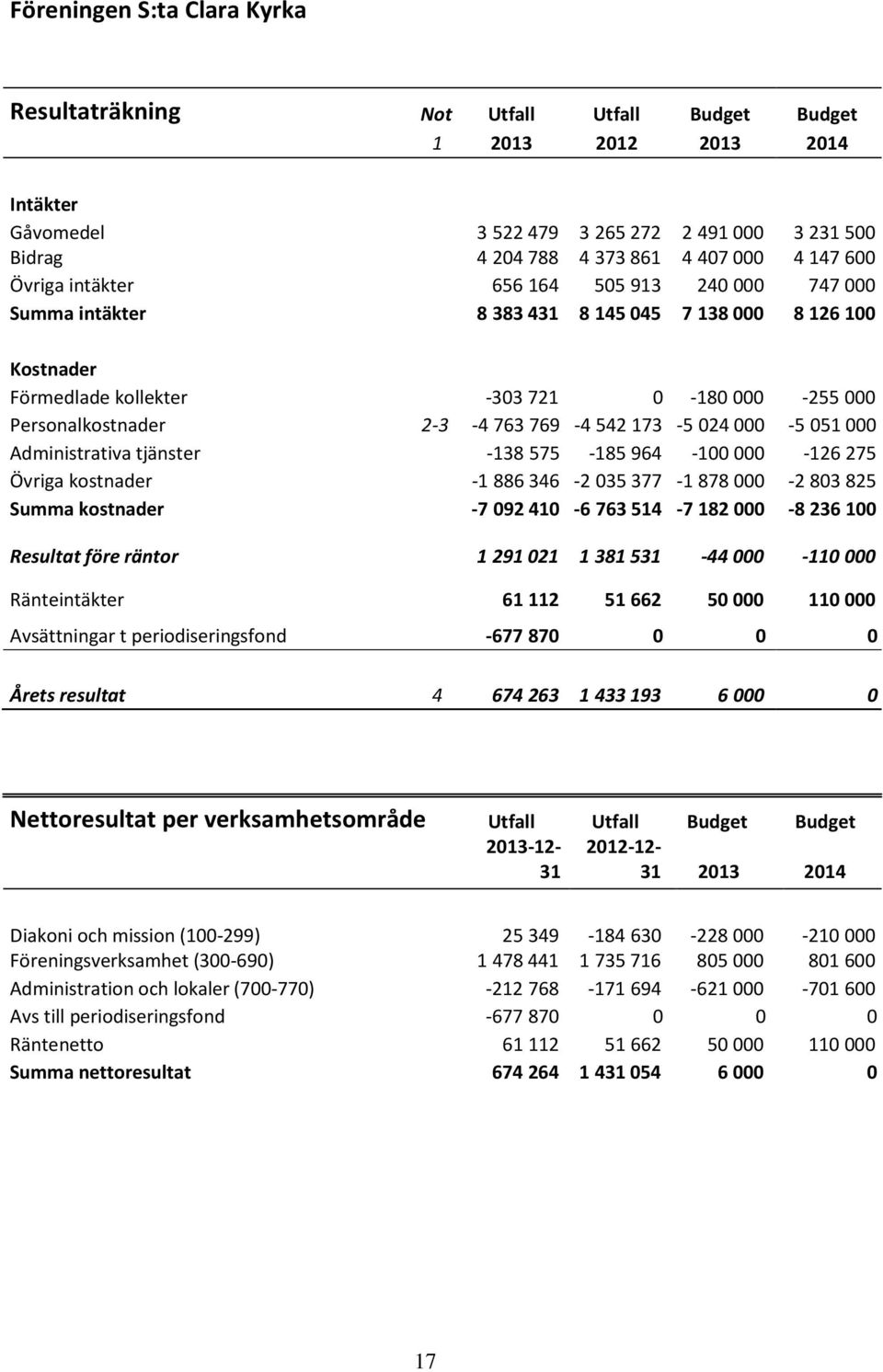 tjänster Övriga kostnader 2-3 -4 763 769-138 575-1 886 346-4 542 173-185 964-2 035 377-5 024 000-100 000-1 878 000-5 051 000-126 275-2 803 825 Summa kostnader -7 092 410-6 763 514-7 182 000-8 236 100