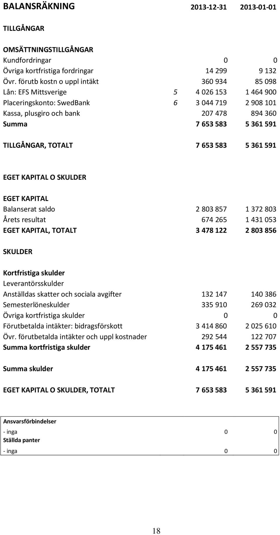 TILLGÅNGAR, TOTALT 7 653 583 5 361 591 EGET KAPITAL O SKULDER EGET KAPITAL Balanserat saldo 2 803 857 1 372 803 Årets resultat 674 265 1 431 053 EGET KAPITAL, TOTALT 3 478 122 2 803 856 SKULDER