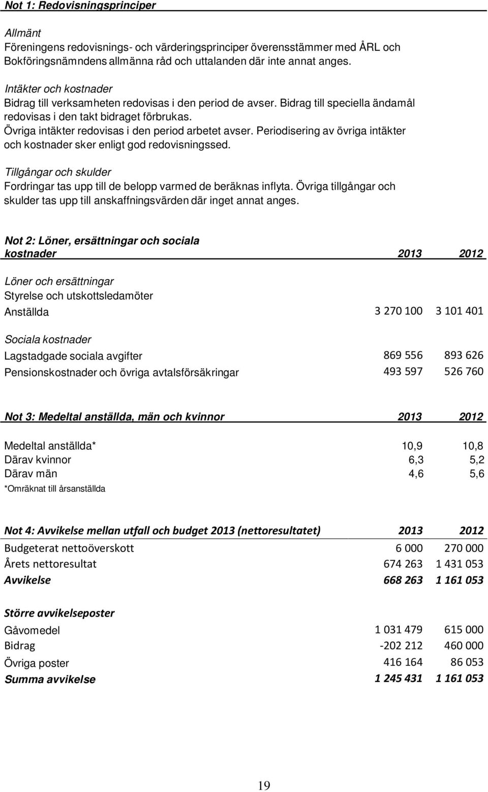 Övriga intäkter redovisas i den period arbetet avser. Periodisering av övriga intäkter och kostnader sker enligt god redovisningssed.