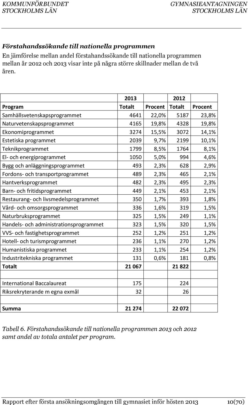 programmet 2039 9,7% 2199 10,1% Teknikprogrammet 1799 8,5% 1764 8,1% El- och energiprogrammet 1050 5,0% 994 4,6% Bygg och anläggningsprogrammet 493 2,3% 628 2,9% Fordons- och transportprogrammet 489