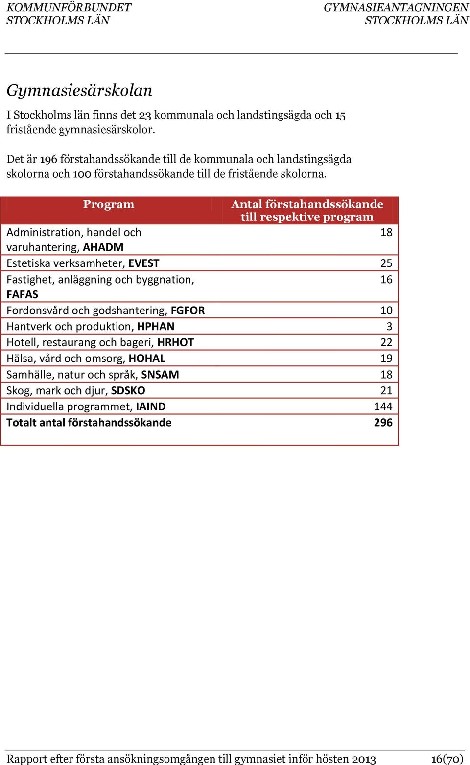 Program Antal förstahandssökande till respektive program Administration, handel och 18 varuhantering, AHADM Estetiska verksamheter, EVEST 25 Fastighet, anläggning och byggnation, 16 FAFAS