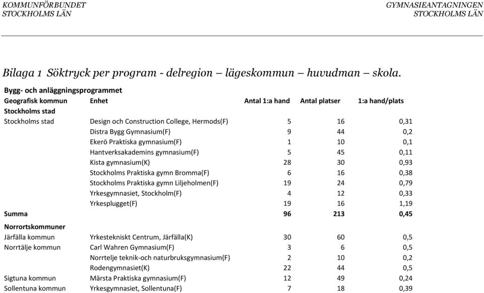 Gymnasium(F) 9 44 0,2 Ekerö Praktiska gymnasium(f) 1 10 0,1 Hantverksakademins gymnasium(f) 5 45 0,11 Kista gymnasium(k) 28 30 0,93 Stockholms Praktiska gymn Bromma(F) 6 16 0,38 Stockholms Praktiska
