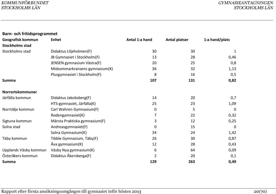 0,7 HTS-gymnasiet, Järfälla(K) 25 23 1,09 Norrtälje kommun Carl Wahren Gymnasium(F) 0 5 0 Rodengymnasiet(K) 7 22 0,32 Sigtuna kommun Märsta Praktiska gymnasium(f) 3 12 0,25 Solna stad