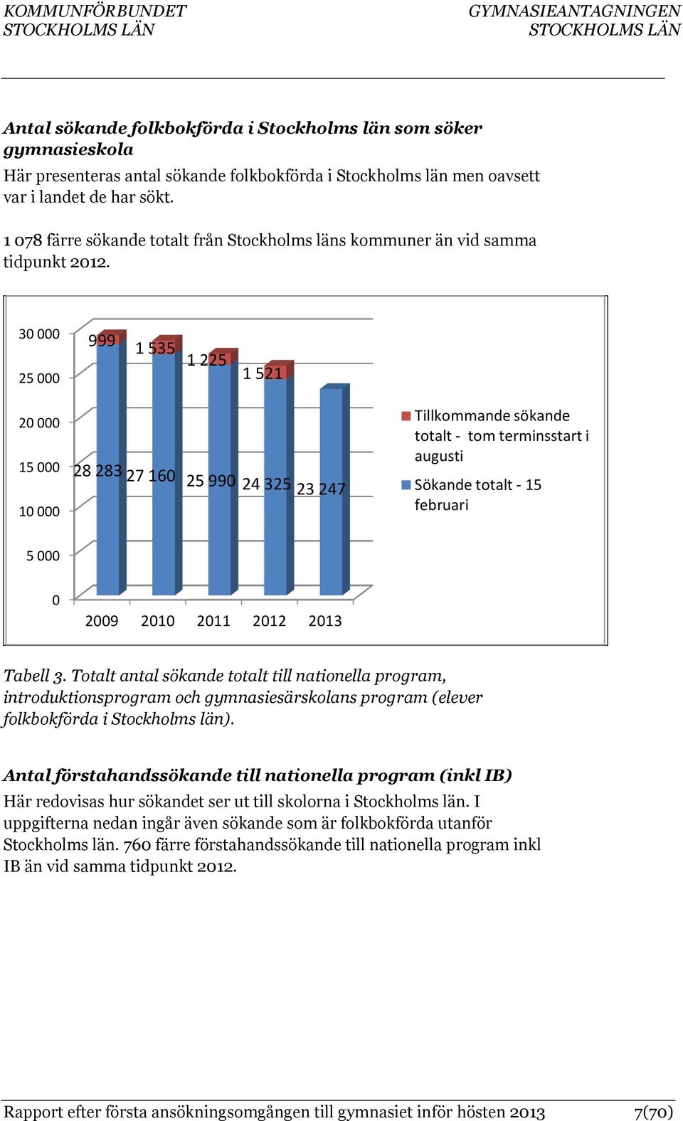 30 000 25 000 999 1 535 1 225 1 521 20 000 15 000 10 000 28 283 27 160 25 990 24 325 23 247 Tillkommande sökande totalt - tom terminsstart i augusti Sökande totalt - 15 februari 5 000 0 2009 2010