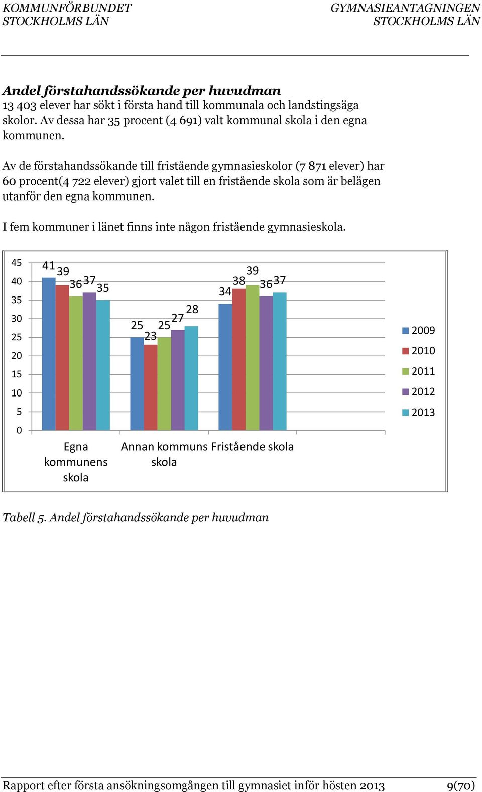 Av de förstahandssökande till fristående gymnasieskolor (7 871 elever) har 60 procent(4 722 elever) gjort valet till en fristående skola som är belägen utanför den egna kommunen.