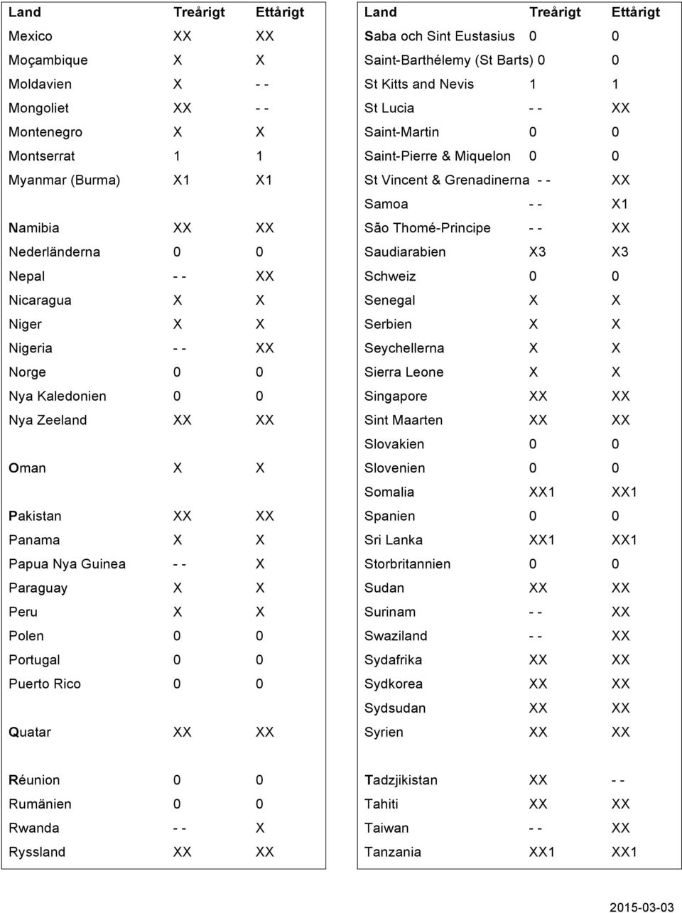 Eustasius 0 0 Saint-Barthélemy (St Barts) 0 0 St Kitts and Nevis 1 1 St Lucia - - XX Saint-Martin 0 0 Saint-Pierre & Miquelon 0 0 St Vincent & Grenadinerna - - XX Samoa - - X1 São Thomé-Principe - -