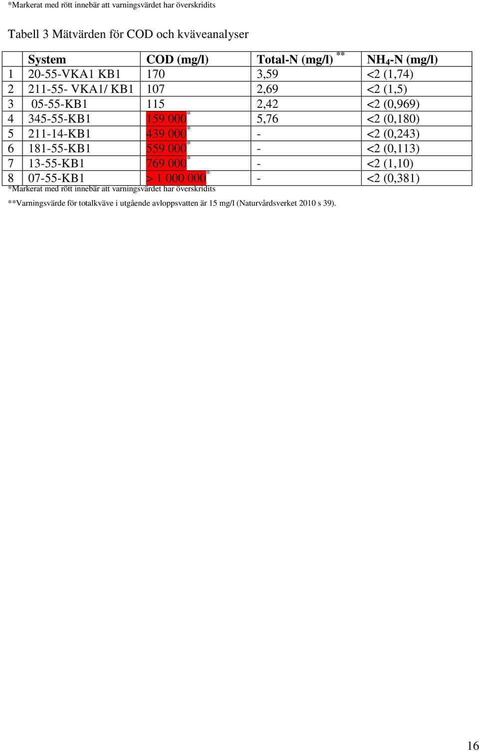 5 211-14-KB1 439 000 * - <2 (0,243) 6 181-55-KB1 559 000 * - <2 (0,113) 7 13-55-KB1 769 000 * - <2 (1,10) 8 07-55-KB1 > 1 000 000 * - <2 (0,381)