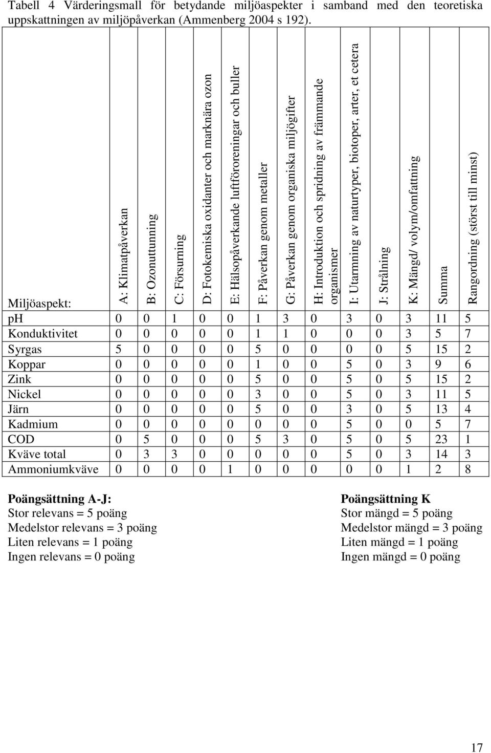 Tabell 4 Värderingsmall för betydande miljöaspekter i samband med den teoretiska uppskattningen av miljöpåverkan (Ammenberg 2004 s 192).