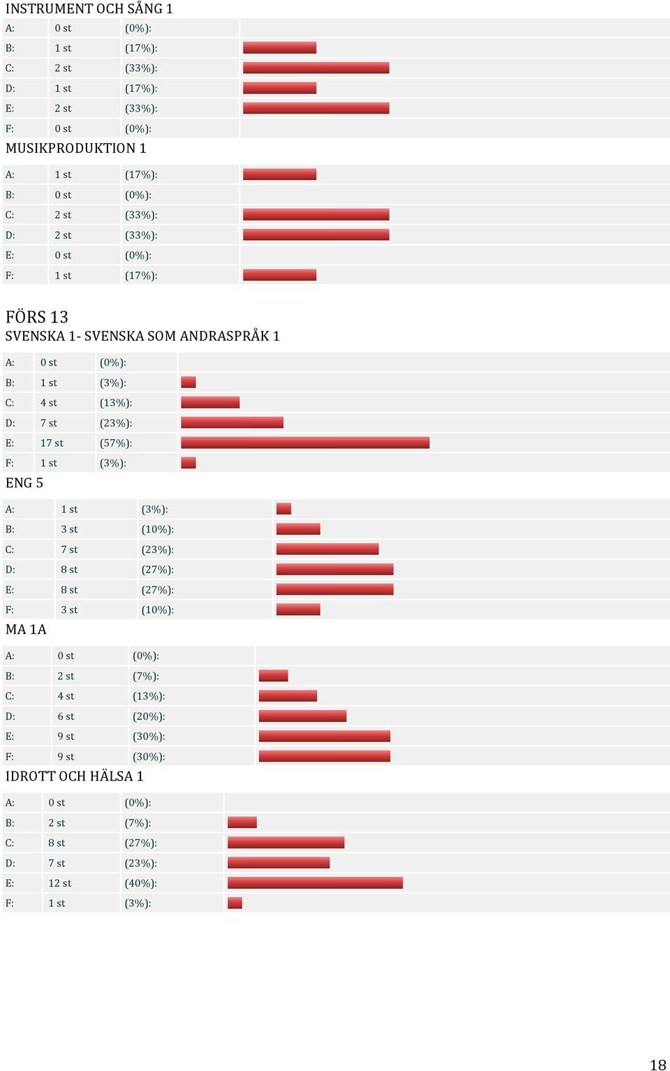 (57%): F: 1 st (3%): ENG 5 A: 1 st (3%): B: 3 st (10%): C: 7 st (23%): D: 8 st (27%): E: 8 st (27%): F: 3 st (10%): MA 1A B: 2 st (7%): C: 4 st