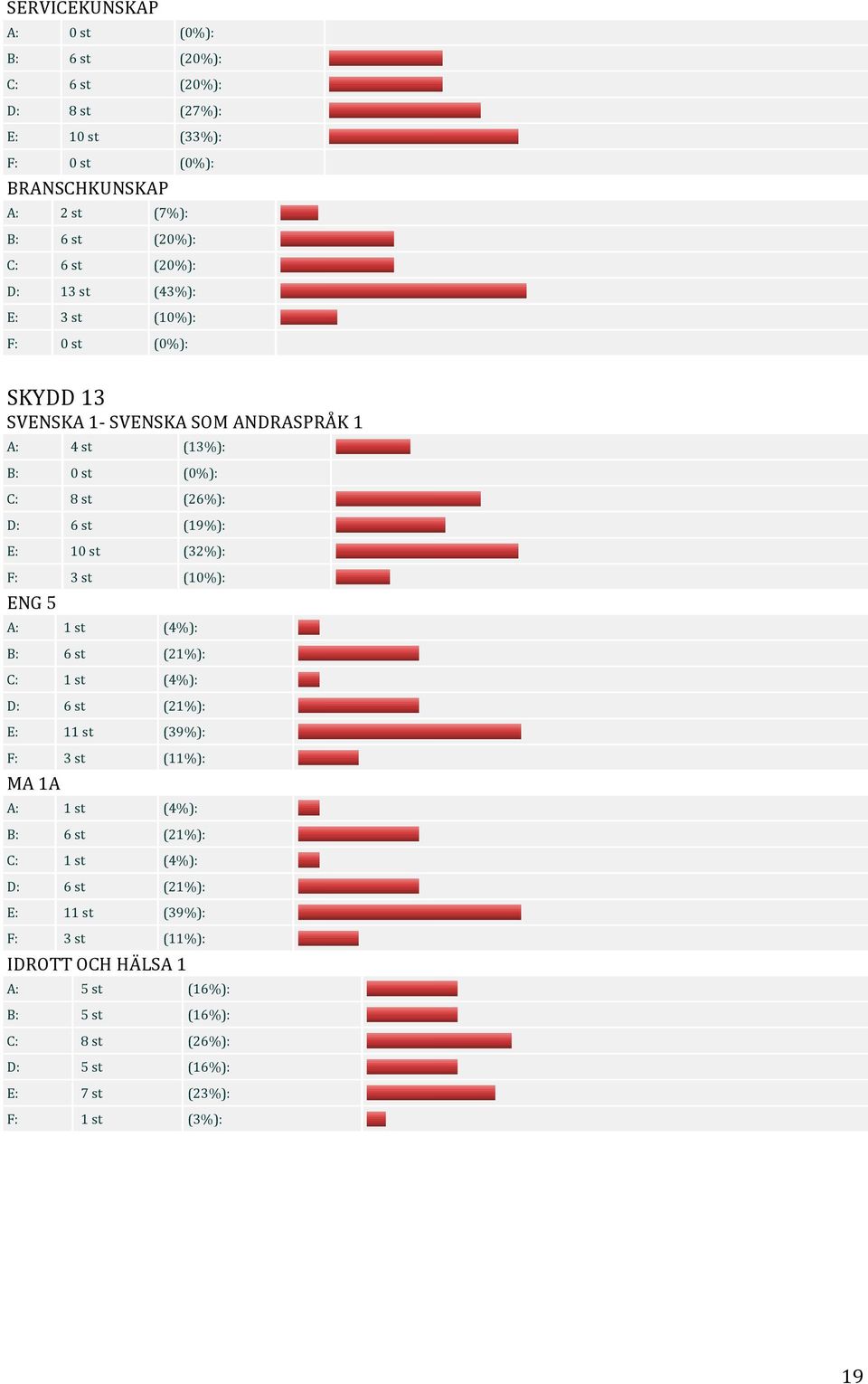 ENG 5 A: 1 st (4%): B: 6 st (21%): C: 1 st (4%): D: 6 st (21%): E: 11 st (39%): F: 3 st (11%): MA 1A A: 1 st (4%): B: 6 st (21%): C: 1 st (4%): D: 6