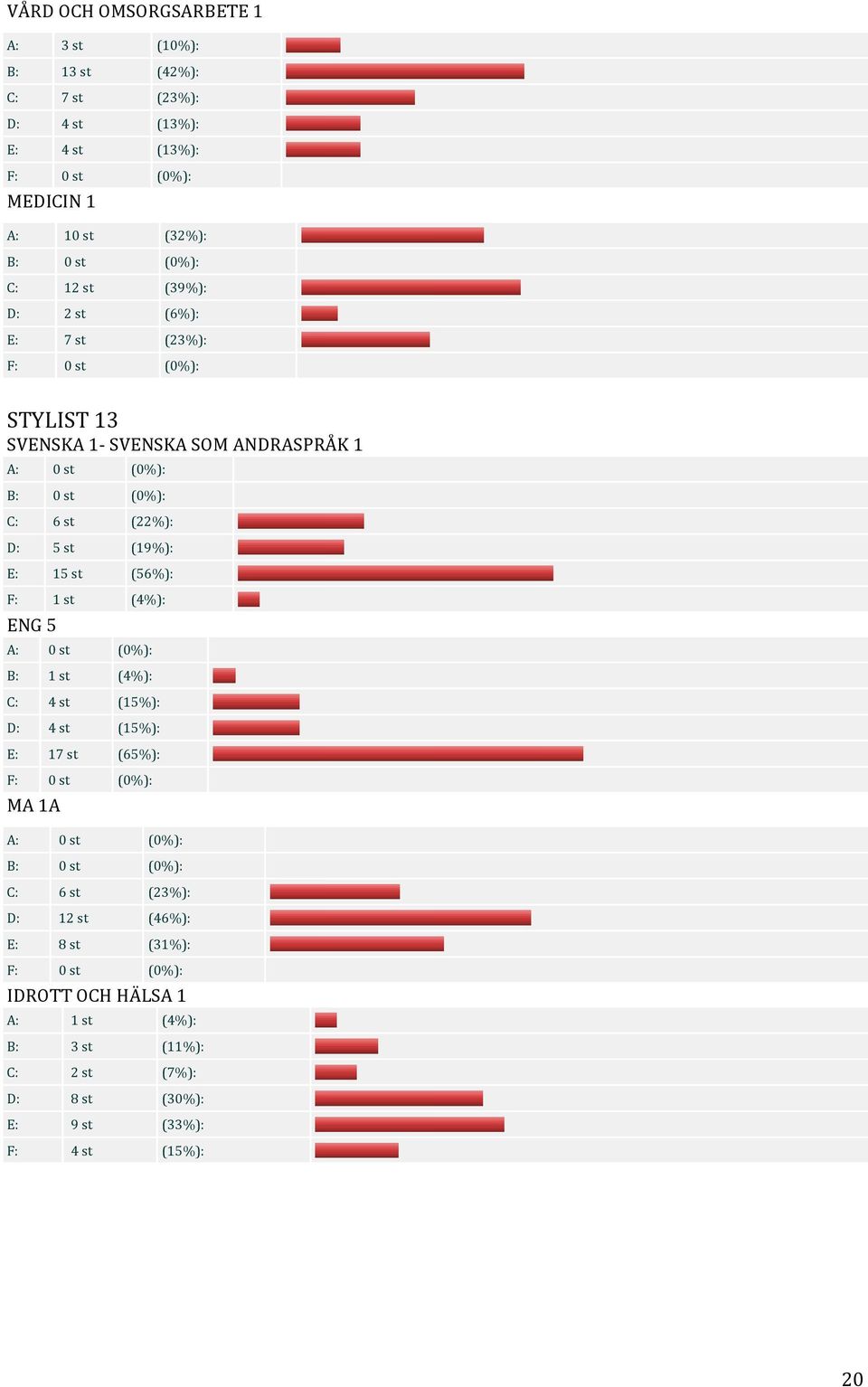 (19%): E: 15 st (56%): F: 1 st (4%): ENG 5 B: 1 st (4%): C: 4 st (15%): D: 4 st (15%): E: 17 st (65%): MA 1A B: 0 st (0%): C: 6 st