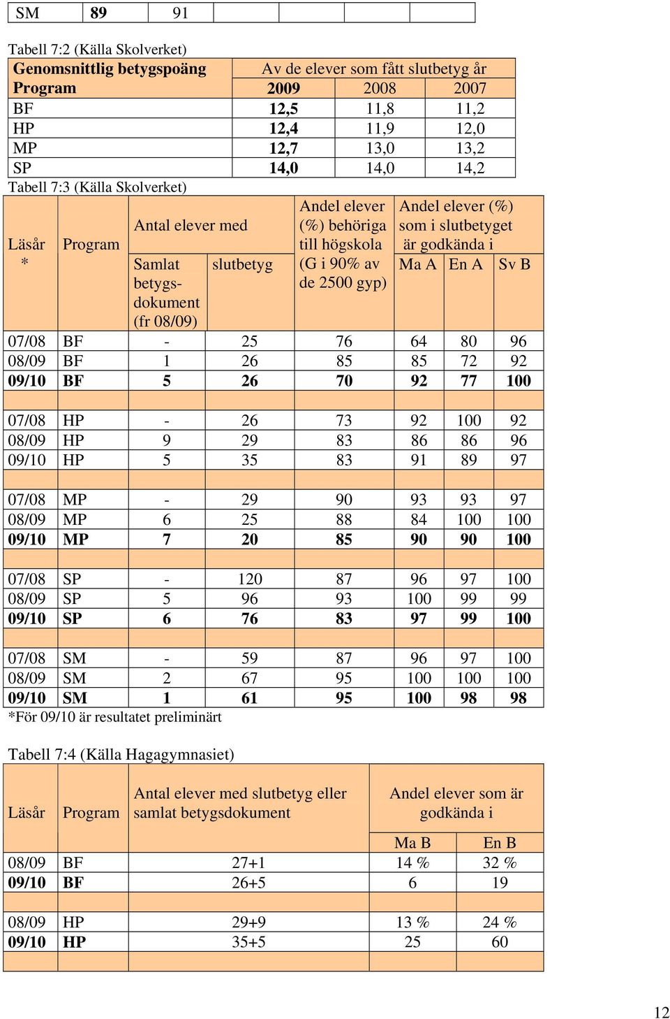 slutbetyget är godkända i Ma A En A Sv B 07/08 BF - 25 76 64 80 96 08/09 BF 1 26 85 85 72 92 09/10 BF 5 26 70 92 77 100 07/08 HP - 26 73 92 100 92 08/09 HP 9 29 83 86 86 96 09/10 HP 5 35 83 91 89 97
