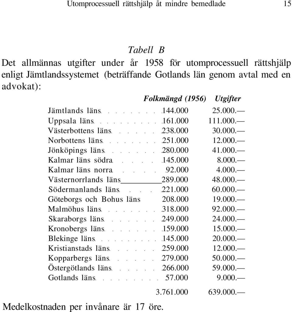 000 8.000. Kalmar läns norra 92.000 4.000. Västernorrlands läns 289.000 48.000. Södermanlands läns 221.000 60.000. Göteborgs och Bohus läns 208.000 19.000. Malmöhus läns 318.000 92.000. Skaraborgs läns 249.