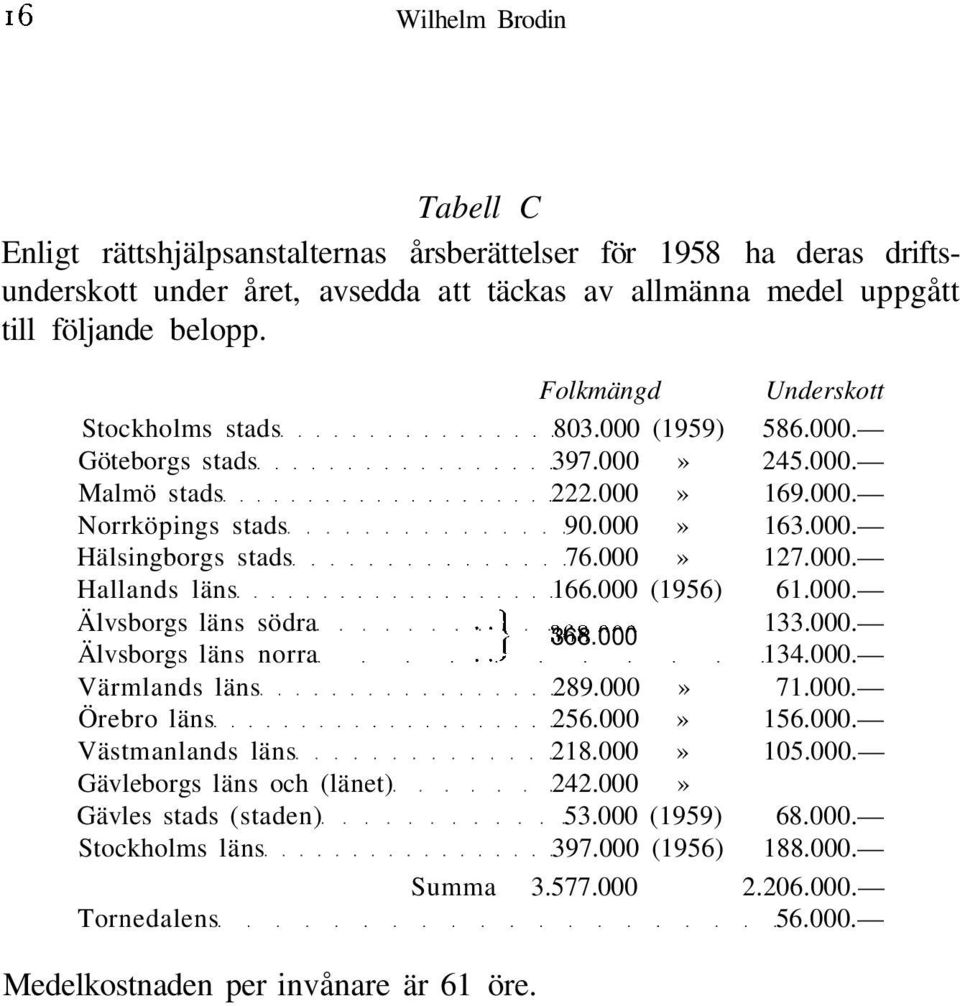 000 (1956) 61.000. Älvsborgs läns södra «po n 133.000. 368.000 Älvsborgs läns norra 134.000. Värmlands läns 289.000» 71.000. Örebro läns 256.000» 156.000. Västmanlands läns 218.000» 105.000. Gävleborgs läns och (länet) 242.