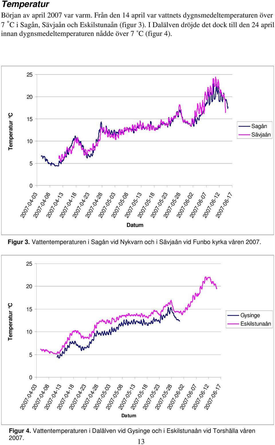25 20 Temperatur C 15 10 Sagån Sävjaån 5 0 2007-04-03 2007-04-08 2007-04-13 2007-04-18 2007-04-23 2007-04-28 2007-05-03 2007-05-08 2007-05-13 2007-05-18 2007-05-23 2007-05-28 2007-06-02 2007-06-07