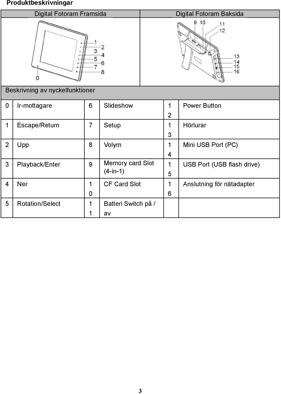 Upp 8 Volym 4 Mini USB Port (PC) 3 Playback/Enter 9 Memory card Slot (4-in-) 5 USB Port (USB