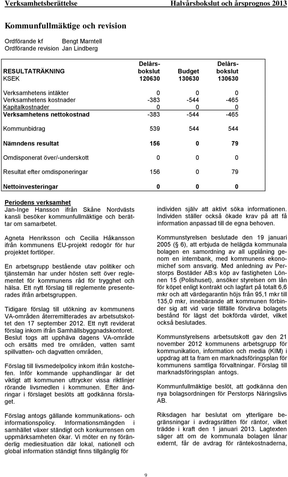 Resultat efter omdisponeringar 156 0 79 Nettoinvesteringar 0 0 0 Periodens verksamhet Jan-Inge Hansson ifrån Skåne Nordvästs kansli besöker kommunfullmäktige och berättar om samarbetet.