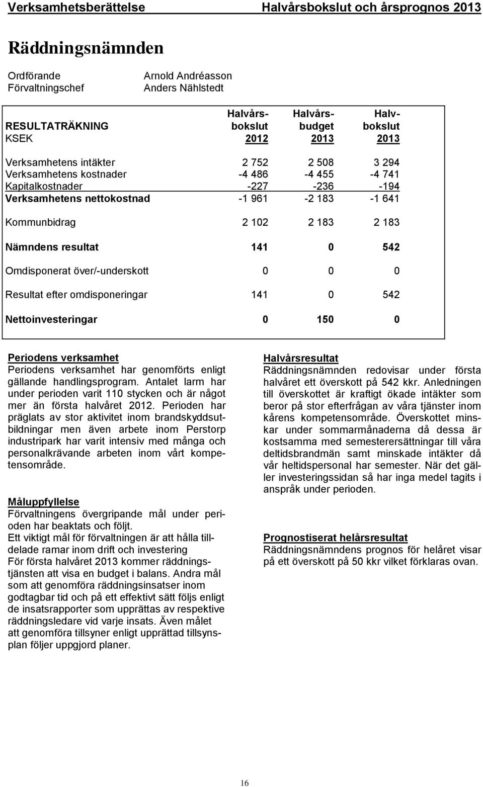 över/-underskott 0 0 0 Resultat efter omdisponeringar 141 0 542 Nettoinvesteringar 0 150 0 Periodens verksamhet Periodens verksamhet har genomförts enligt gällande handlingsprogram.