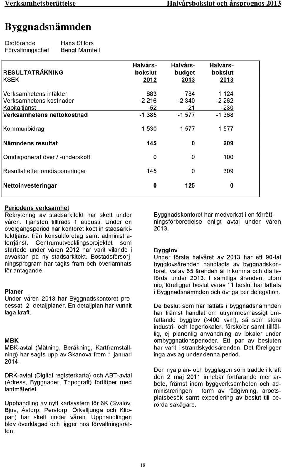 -underskott 0 0 100 Resultat efter omdisponeringar 145 0 309 Nettoinvesteringar 0 125 0 Periodens verksamhet Rekrytering av stadsarkitekt har skett under våren. Tjänsten tillträds 1 augusti.