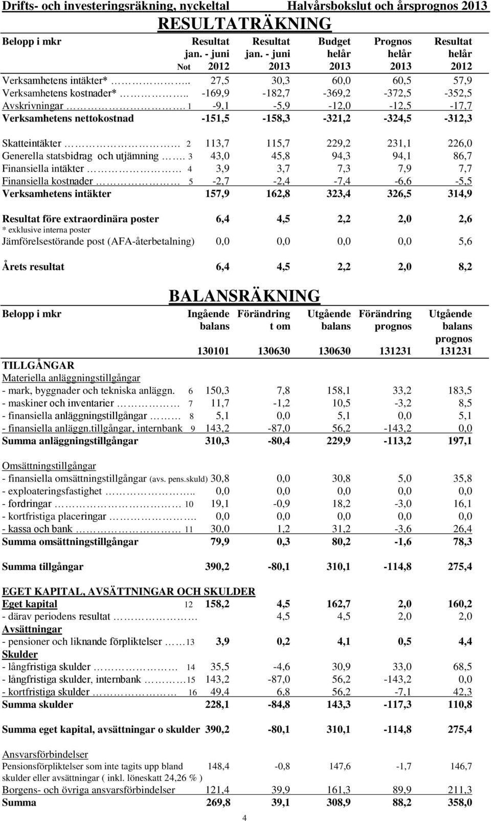 1-9,1-5,9-12,0-12,5-17,7 Verksamhetens nettokostnad -151,5-158,3-321,2-324,5-312,3 Skatteintäkter 2 113,7 115,7 229,2 231,1 226,0 Generella statsbidrag och utjämning.