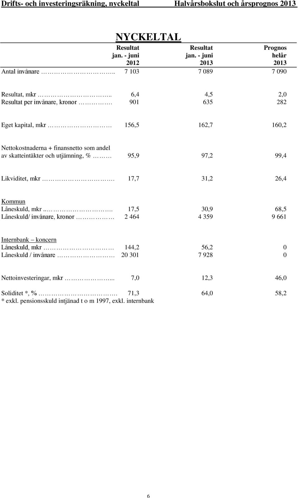 901 635 282 Eget kapital, mkr 156,5 162,7 160,2 Nettokostnaderna + finansnetto som andel av skatteintäkter och utjämning, % 95,9 97,2 99,4 Likviditet, mkr.