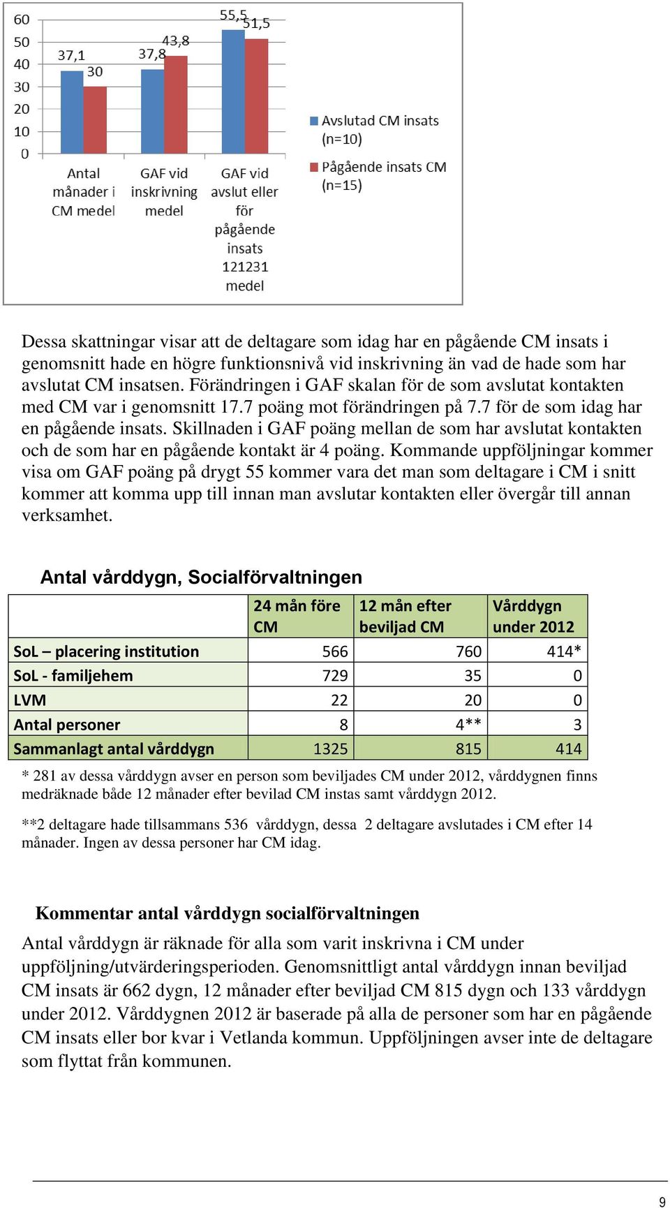 Skillnaden i GAF poäng mellan de som har avslutat kontakten och de som har en pågående kontakt är 4 poäng.