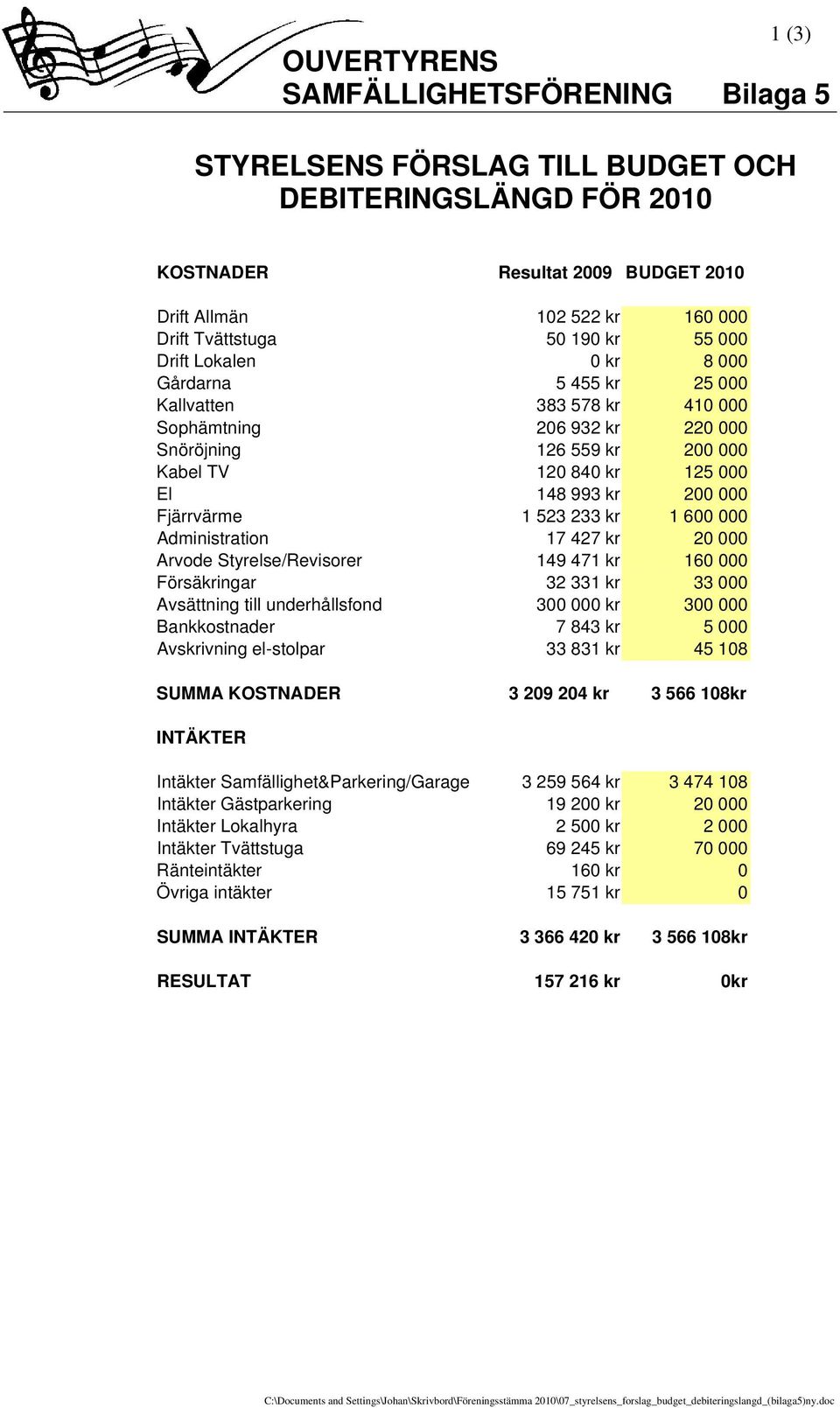 200 000 Fjärrvärme 1 523 233 kr 1 600 000 Administration 17 427 kr 20 000 Arvode Styrelse/Revisorer 149 471 kr 160 000 Försäkringar 32 331 kr 33 000 Avsättning till underhållsfond 300 000 kr 300 000